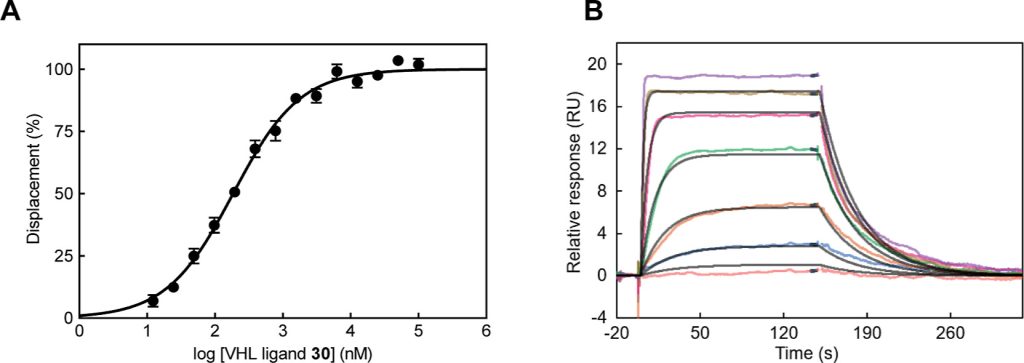 Figure 4. Biophysical characterization of binary complex formation between inhibitor 30 and VCB.