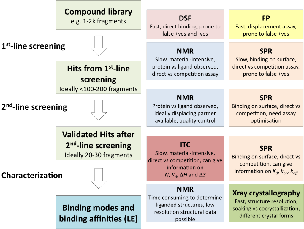 Figure 1 from chapter of book Biophysical Screening for the Discovery of Small-Molecule Ligands