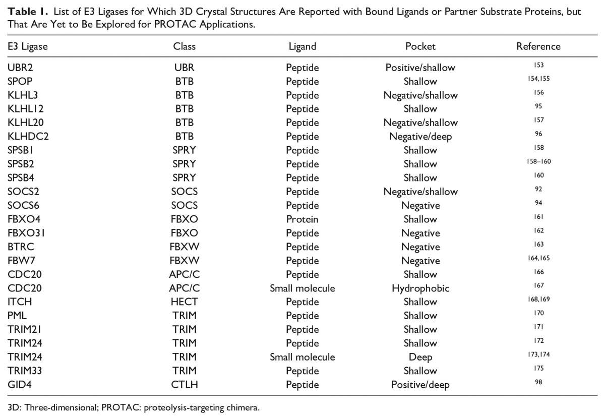 Table 1. List of E3 ligases of potential use for PROTACs