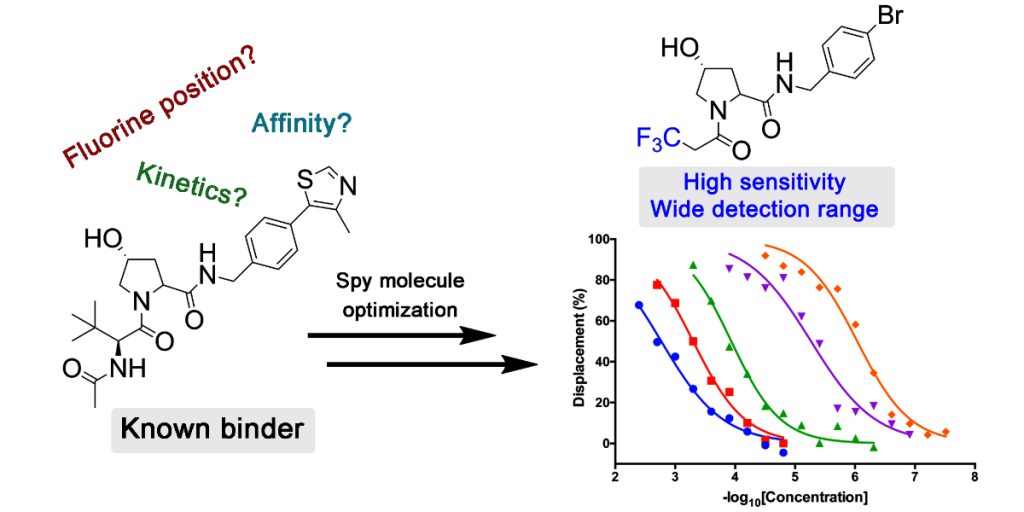 ToC Graphic for novel fluorinated vhl ligands as spy molecules for 19F NMR screening