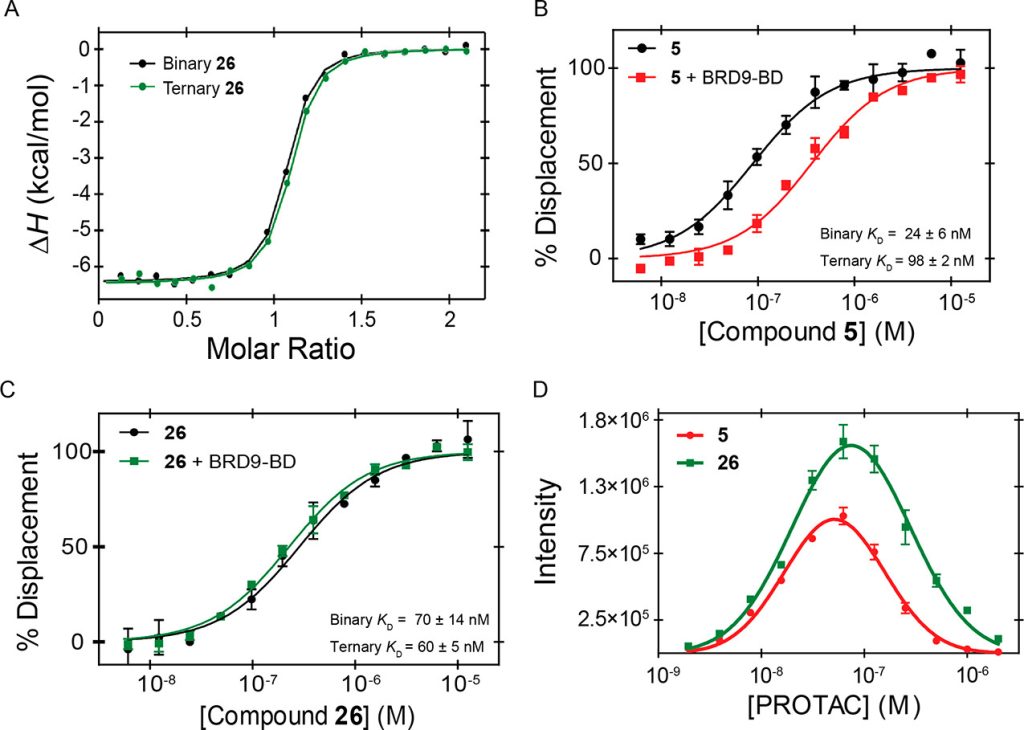 Figure 6. Improved ternary complex formation by series-2 degraders.