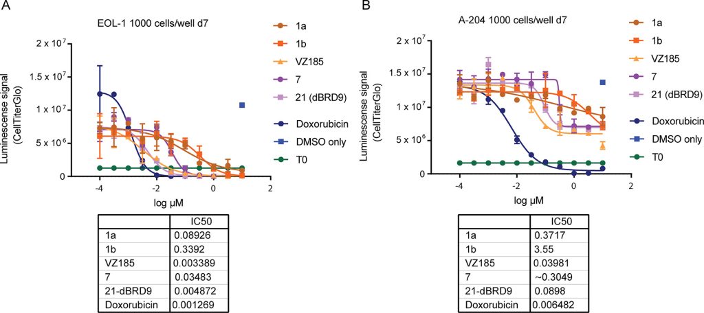 Figure 11. Effect of BRD7/9 degradation on viability of BRD9-sensitive cancer cell lines.