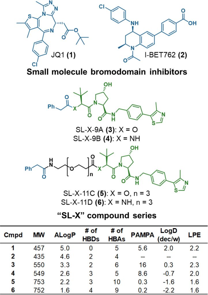 Figure 1. Physicochemical properties of protein-targeting small molecules and model compounds.