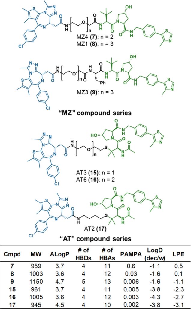 Figure 2. Physicochemical properties of “AT” and “MZ” PROTACs.