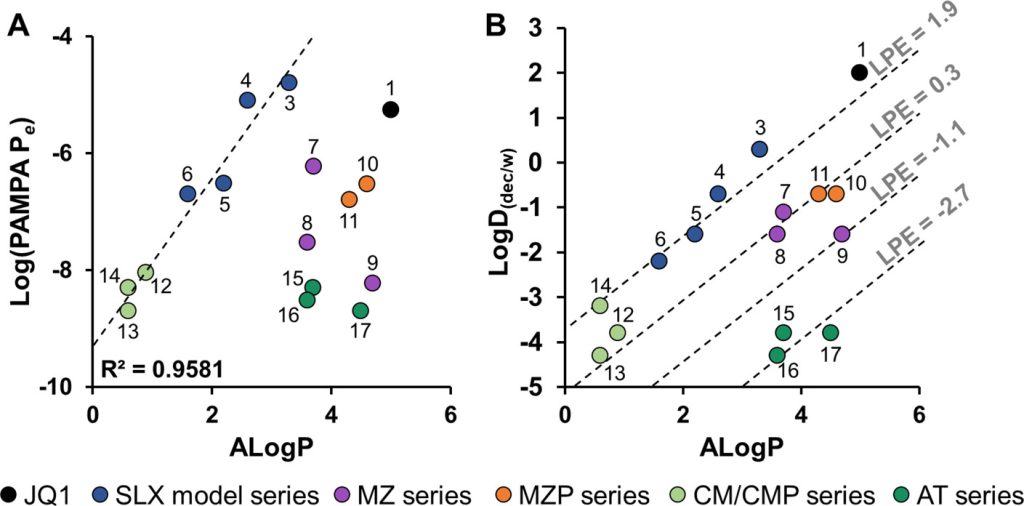 Figure 6. PROTAC permeability and LPE
