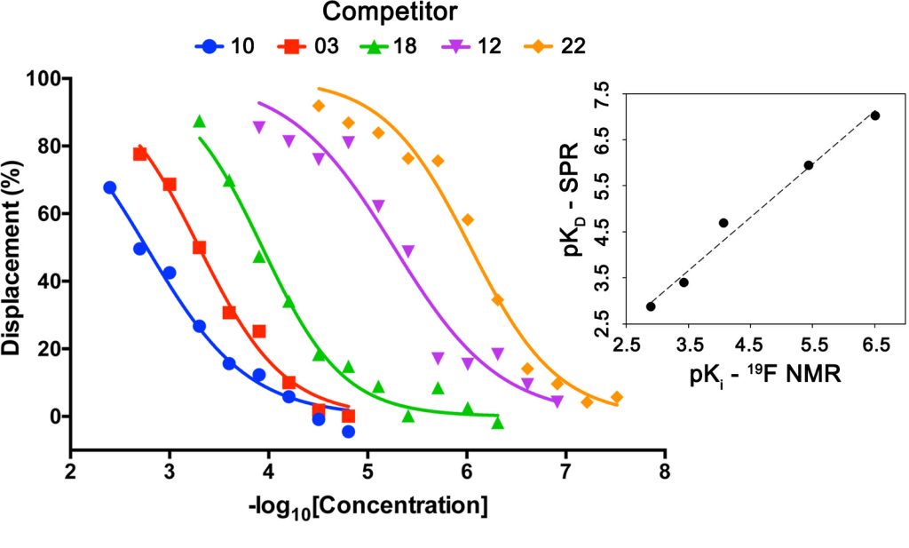 Fig. 5 Determination of the affinities of VHL binders using spy molecule 19. Displacement of spy molecule 19 in the presence of different concentrations of five VHL binders (molecules 3, 10, 12, 18 and 22) was concentration dependent. By knowing the concentrations of spy molecule (50 μM), and protein (1 μM) and the KD between spy molecule 19 and VHL, the Ki of each competitor was determined, having good correlation with the respective KD values obtained by SPR (top right inset graph).