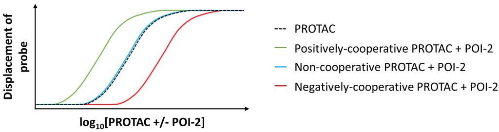 Figure 2.10 Dose–response profiles from competitive ternary complex assays.