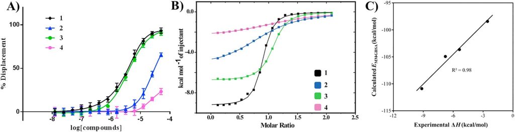 Fig. 3. Biophysical characterization of compounds 1–4 binding to VHL.