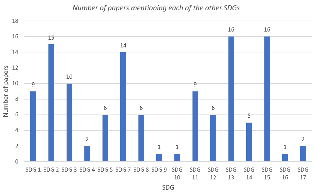 Publication Trends About Sustainable Development Goal 6 On Clean Water And Sanitation 2 2842