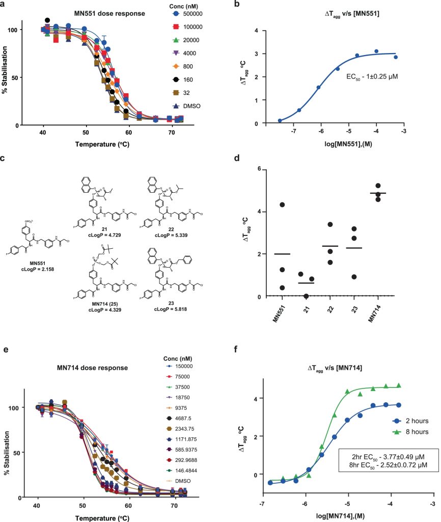 Fig. 4: Cellular target engagement assay with split-NanoLuc CETSA