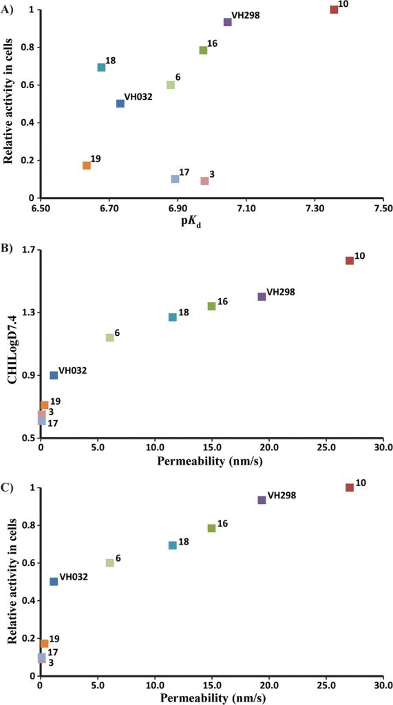 Figure 8. Correlations between cellular activity and physicochemical parameters in vitro